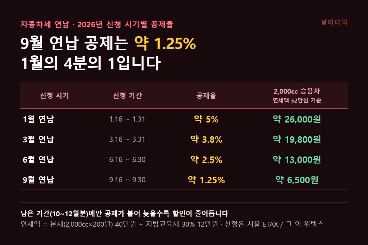 자동차세 연납 신청 시기별 공제율 비교표
