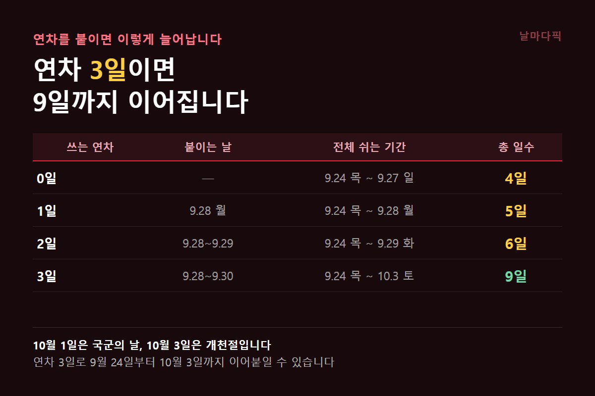 연차 일수별 연휴 연장 계산