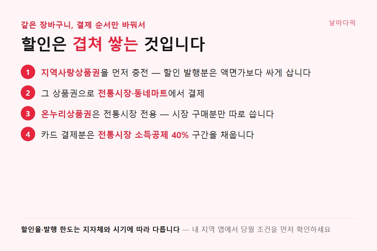 추석 장보기 결제 순서 4단계