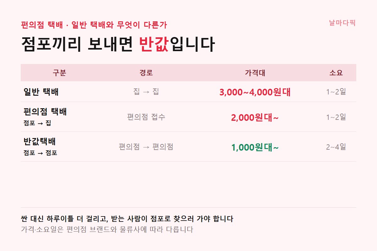 택배 유형별 경로와 가격 비교