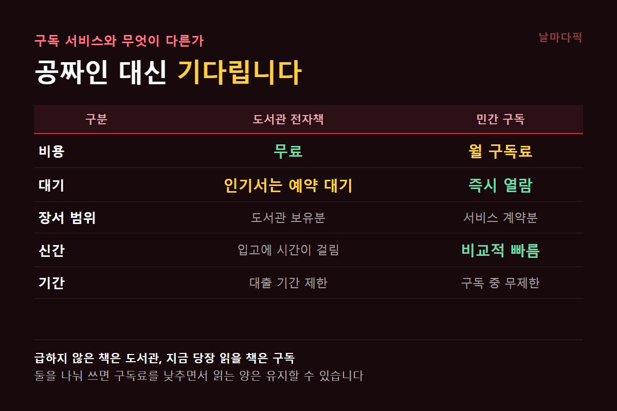 도서관 전자책과 민간 구독 서비스 비교