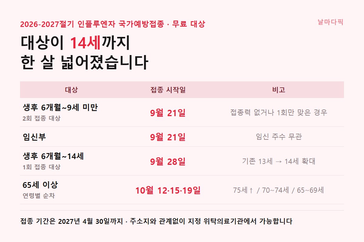 2026-2027절기 독감 무료접종 대상별 시작일