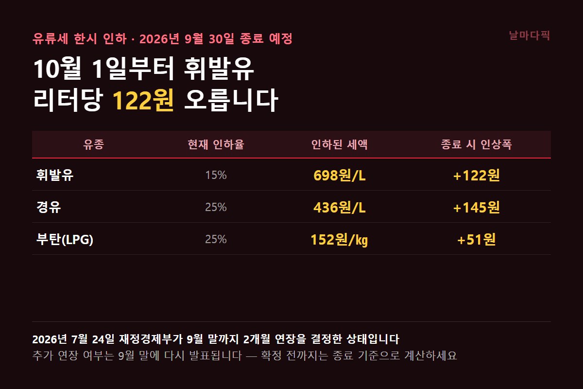유종별 유류세 인하율과 종료 시 인상폭