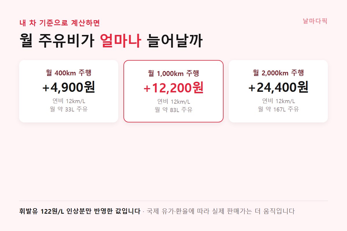 주행거리별 월 주유비 증가액 계산