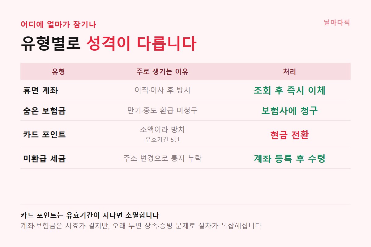 숨은 돈 유형별 성격과 처리 방법