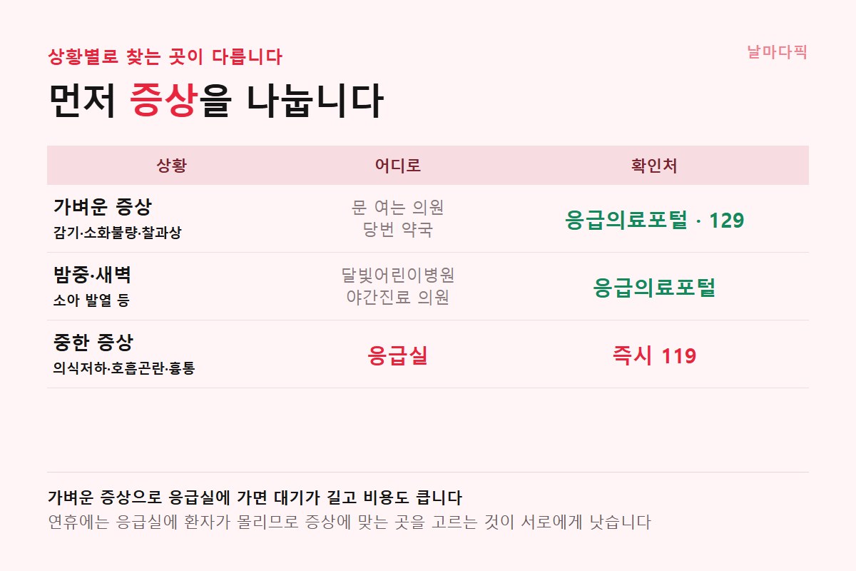 증상별로 찾아갈 의료기관 구분