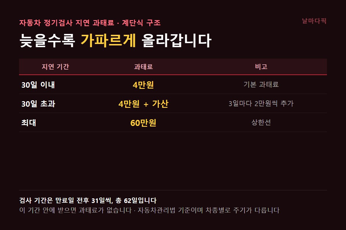 자동차 검사 지연 과태료 계단식 구조