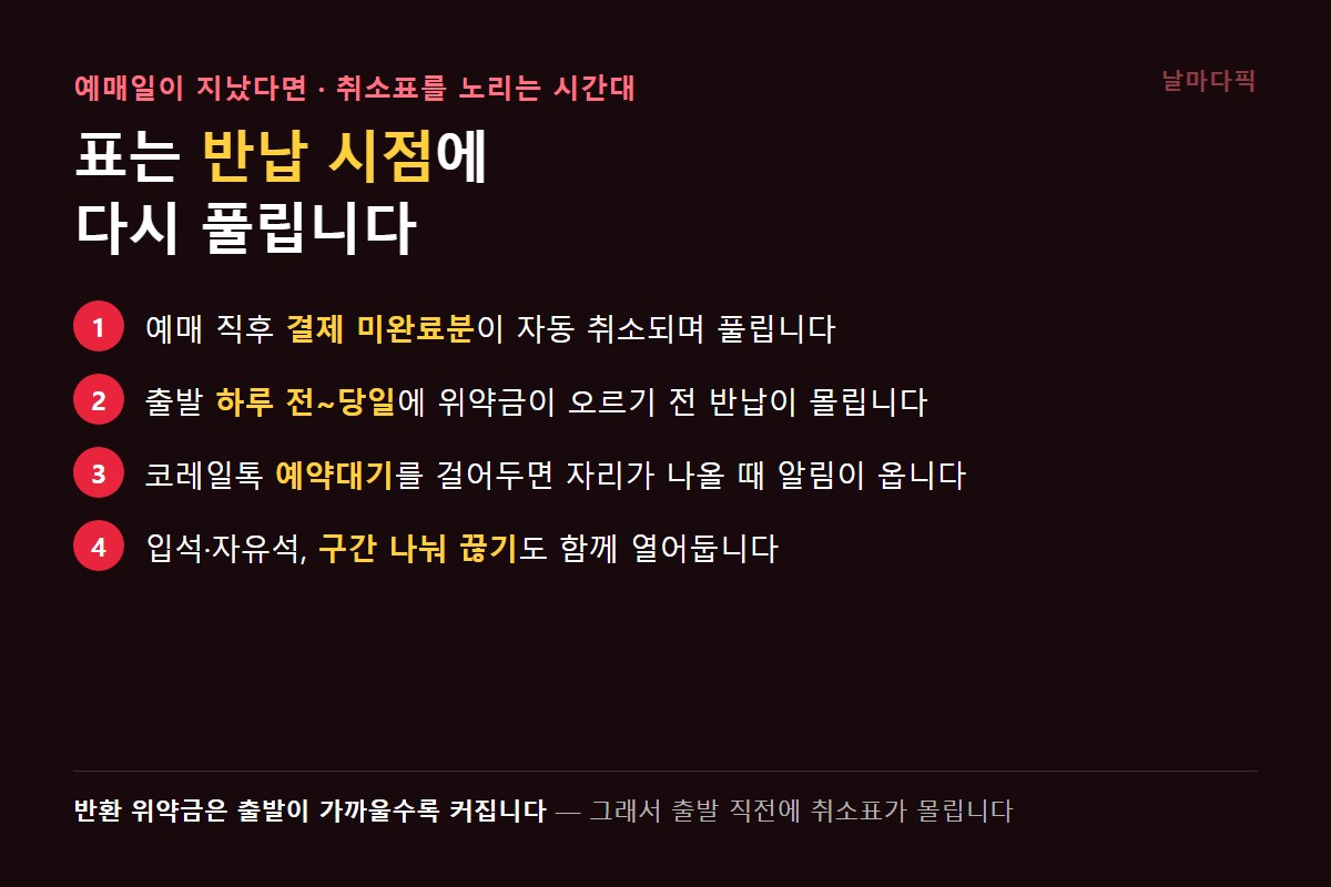 취소표가 풀리는 네 가지 시점