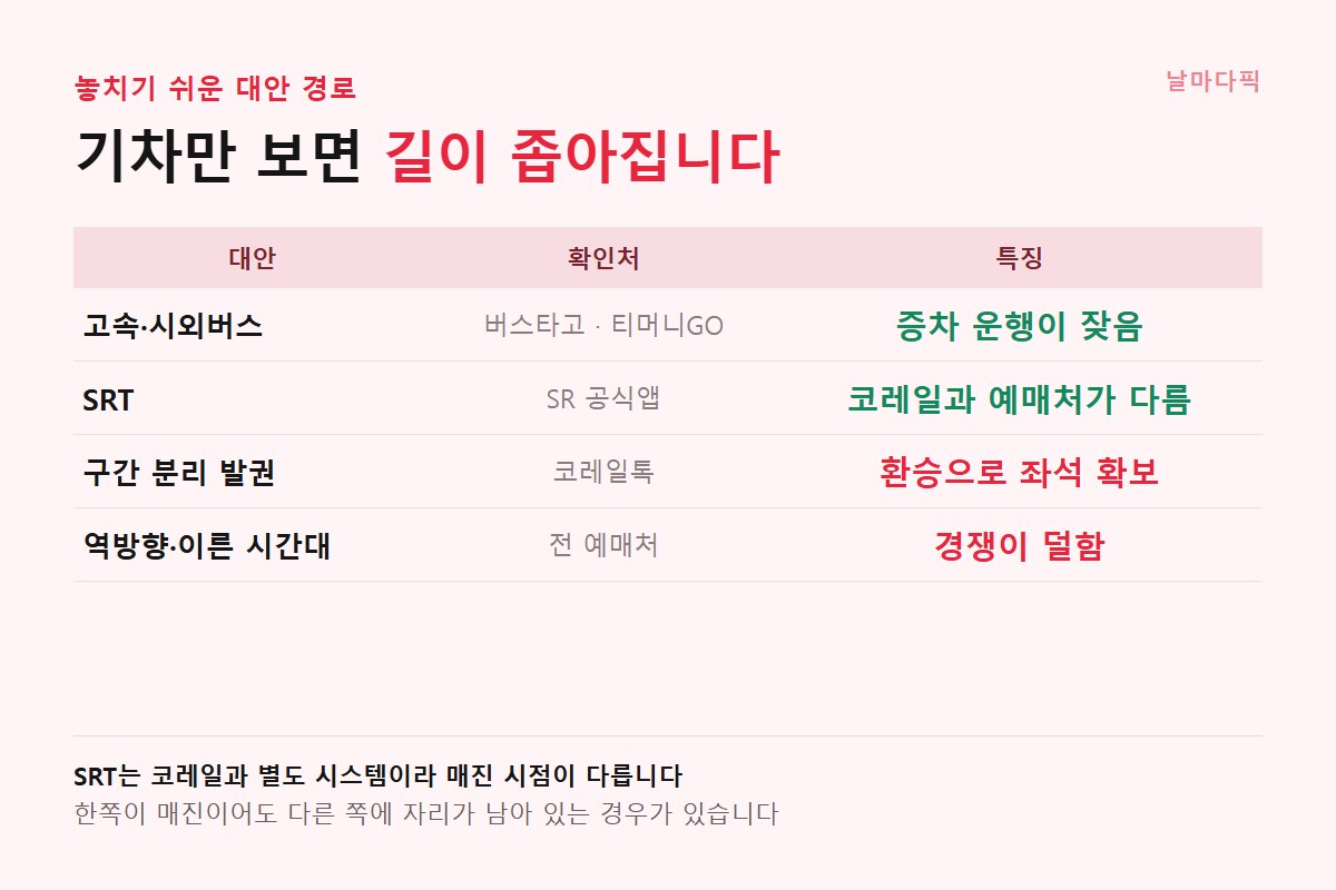 기차 외 대안 이동수단 비교
