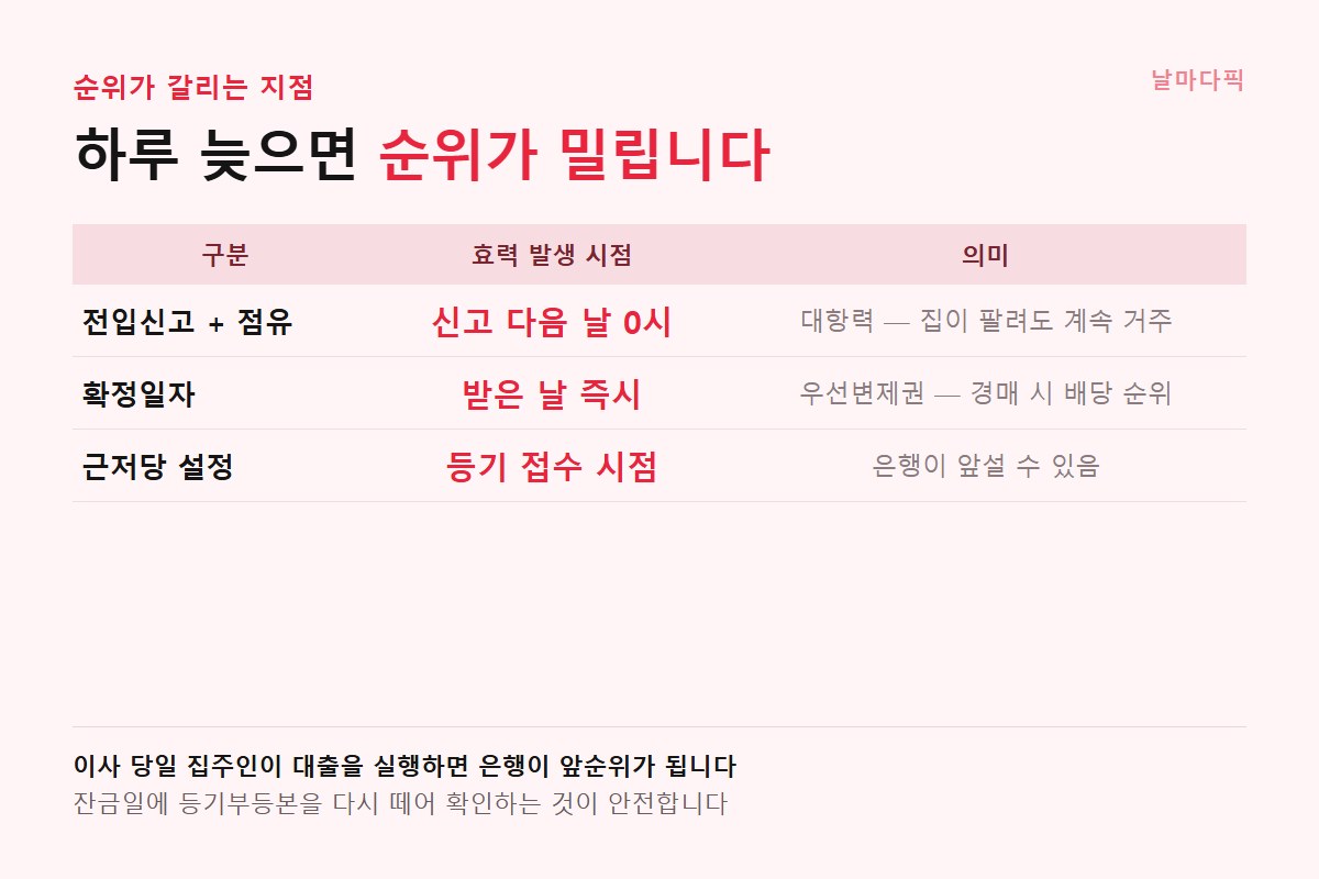 권리별 효력 발생 시점 비교