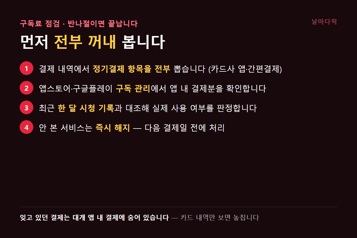 구독료 점검 4단계