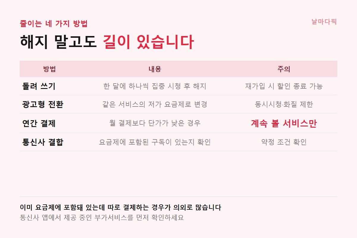 구독료 줄이는 네 가지 방법