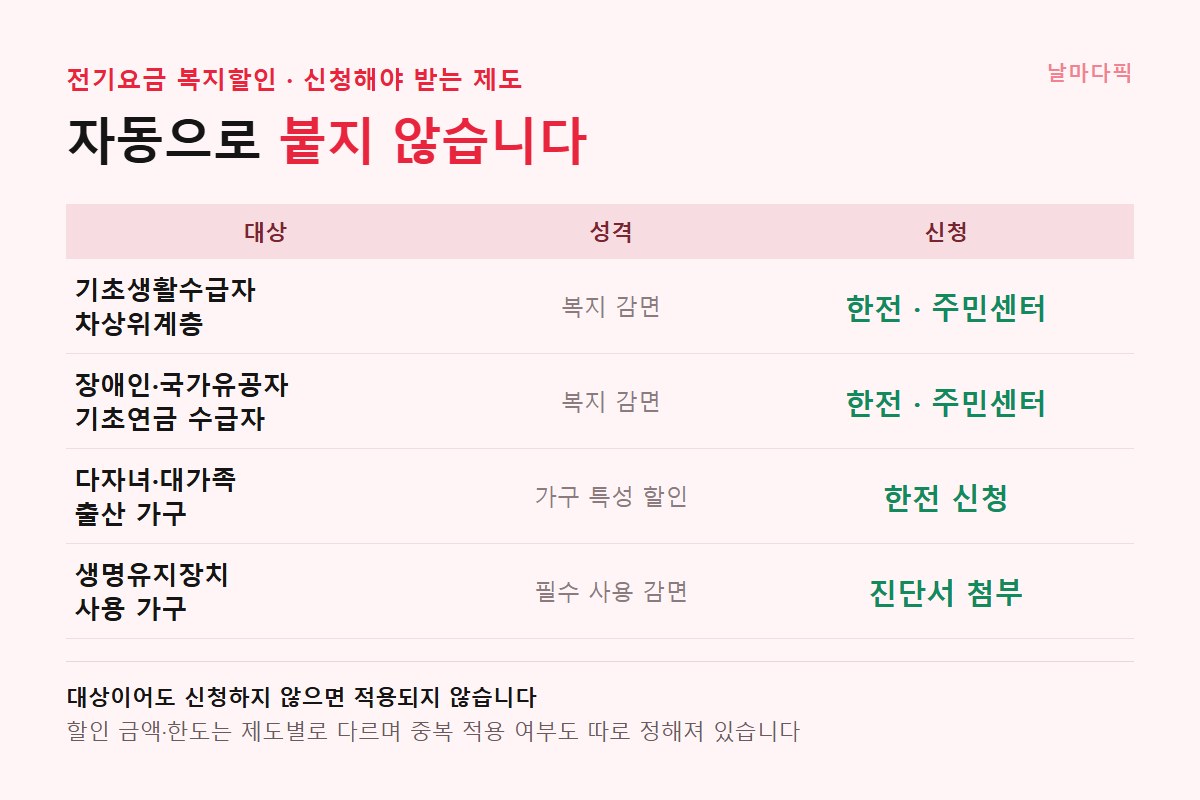 전기요금 복지할인 대상과 신청처