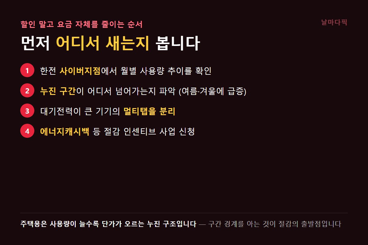 전기요금 절감 4단계