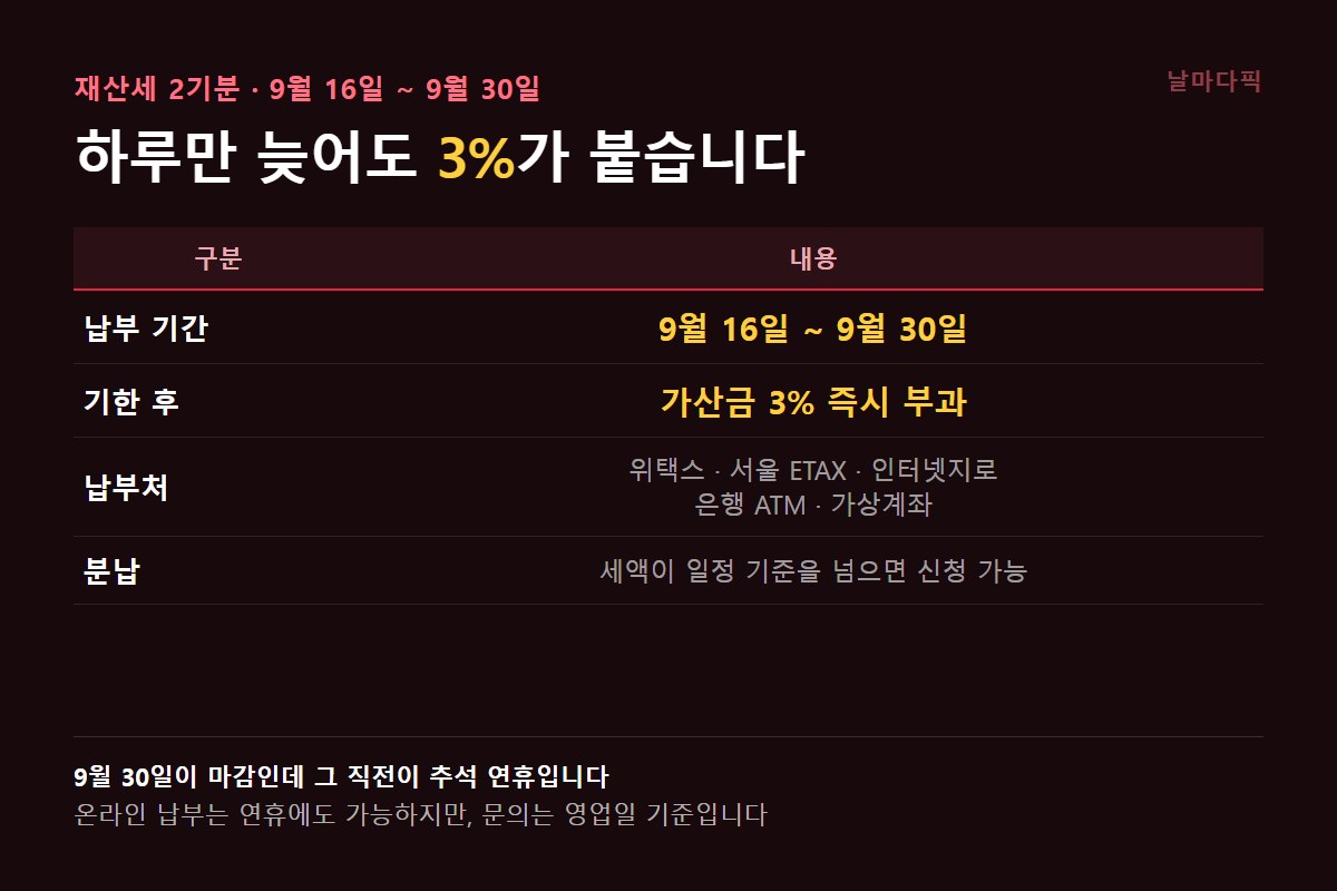 재산세 2기분 납부 기간과 가산금