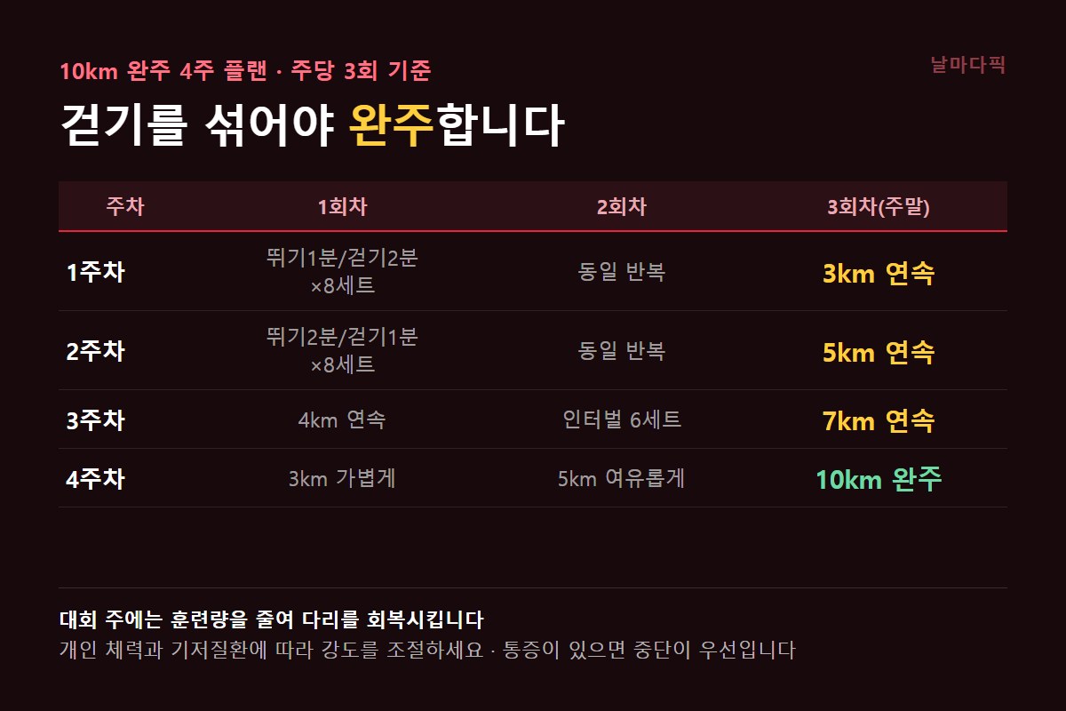10km 완주 4주 훈련 플랜
