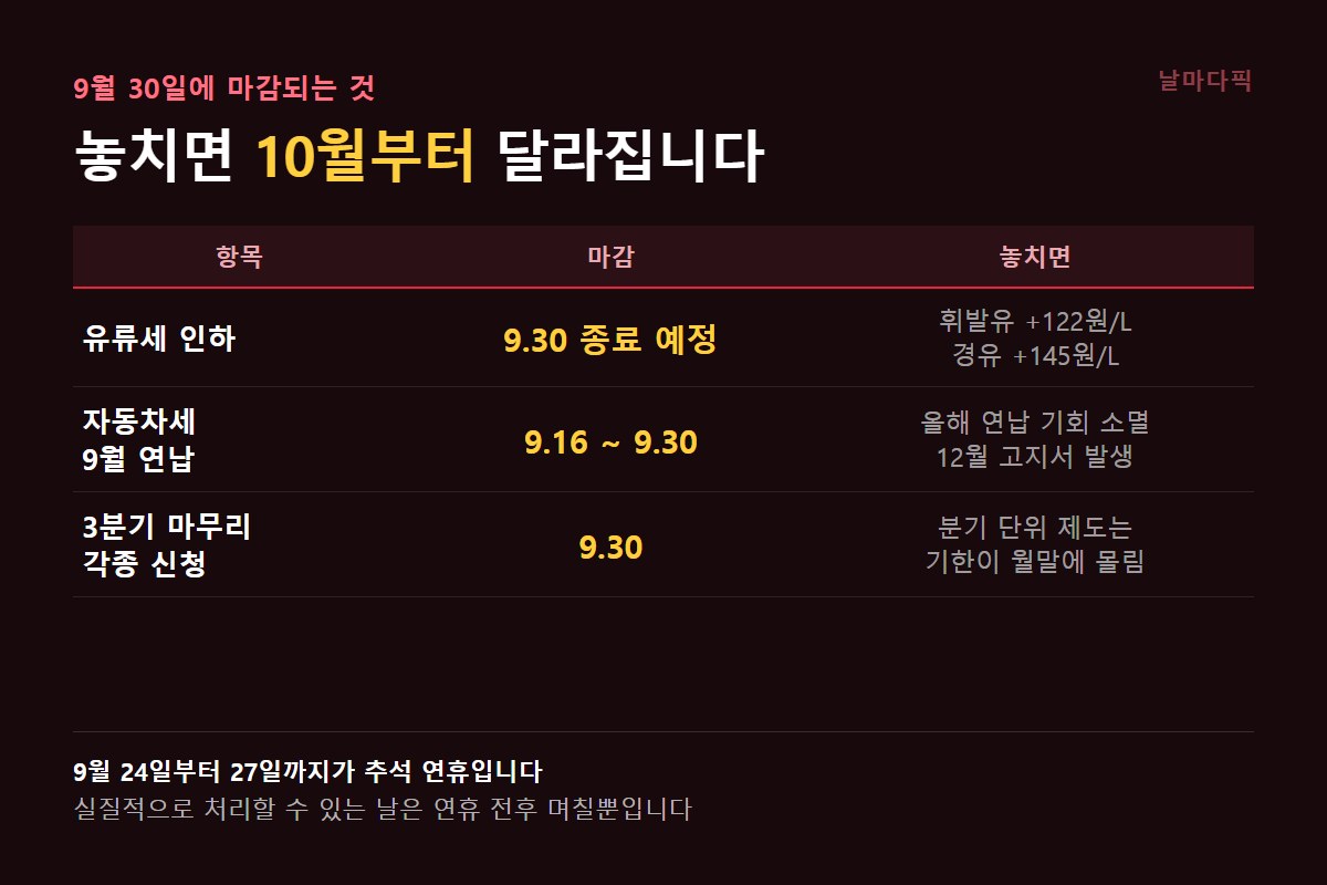 9월 30일 마감 항목과 놓쳤을 때의 결과
