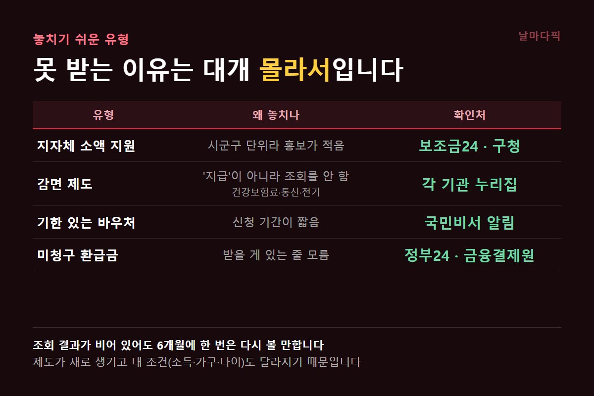 놓치기 쉬운 정부 지원 유형
