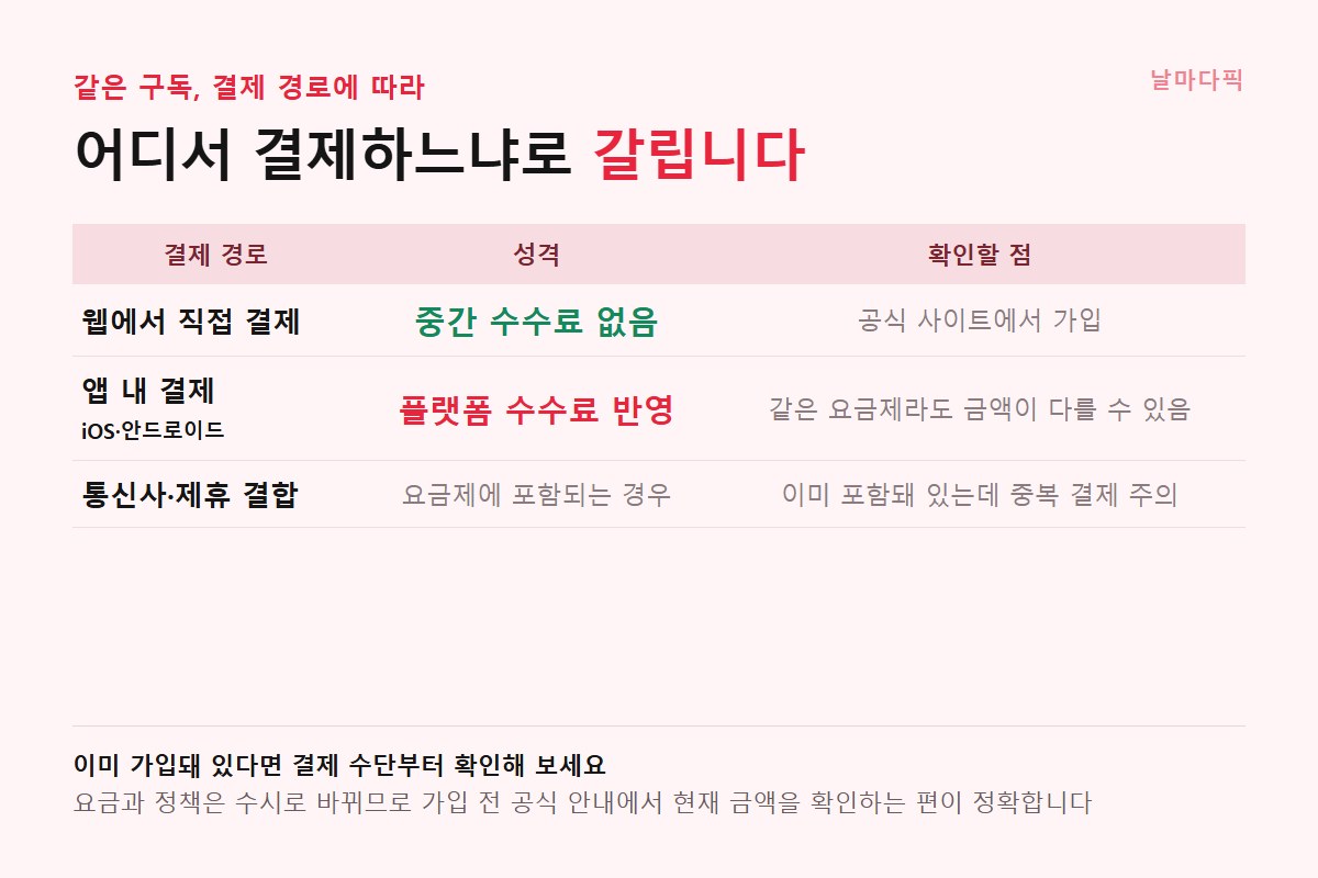 결제 경로별 차이와 확인할 점